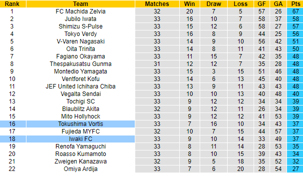 Nhận định, soi kèo Tokushima Vortis vs Iwaki FC, 17h00 ngày 10/9 - Ảnh 4