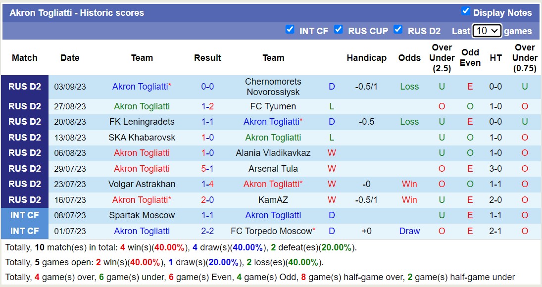 Nhận định, soi kèo Torpedo Moscow vs Akron Togliatti, 23h30ngày 11/9 - Ảnh 2
