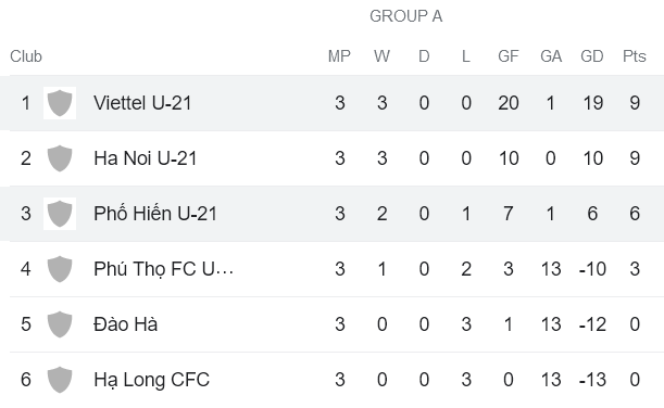 Nhận định, soi kèo U21 PVF-CAND vs U21 Viettel, 15h30 ngày 11/9 - Ảnh 4