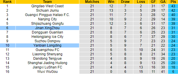 Nhận định, soi kèo Yanbian Longding vs Jinan XingZhou, 18h00 ngày 10/9 - Ảnh 4