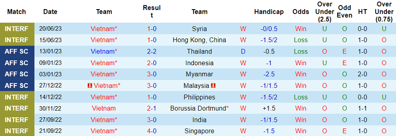 Phân tích tỷ lệ kèo hiệp 1 Việt Nam vs Palestine, 19h30 ngày 11/9 - Ảnh 1