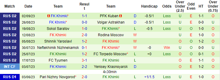 Nhận định, soi kèo Arsenal Tula vs Khimki, 20h30 ngày 11/9 - Ảnh 2