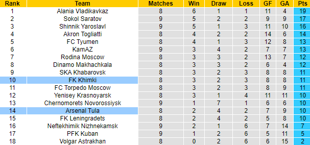 Nhận định, soi kèo Arsenal Tula vs Khimki, 20h30 ngày 11/9 - Ảnh 4