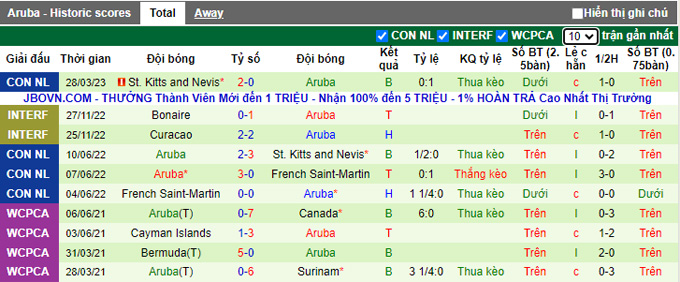 Nhận định, soi kèo Cayman Islands vs Aruba, 03h30 ngày 12/9 - Ảnh 2