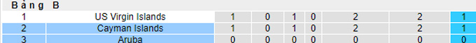 Nhận định, soi kèo Cayman Islands vs Aruba, 03h30 ngày 12/9 - Ảnh 4