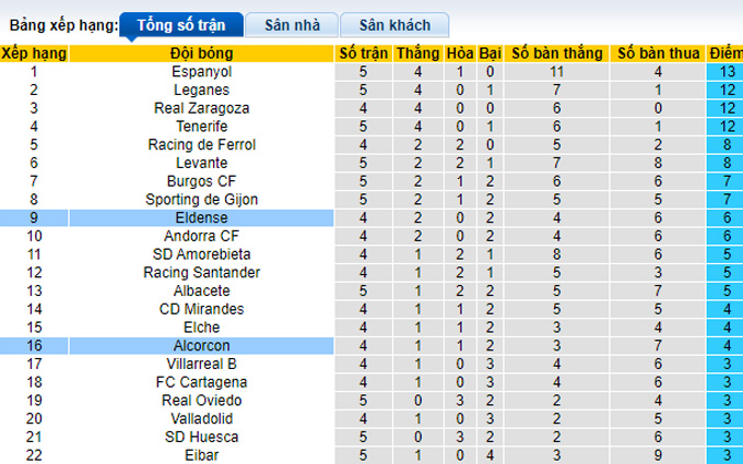 Nhận định, soi kèo Eldense vs Alcorcon, 02h00 ngày 12/9 - Ảnh 3