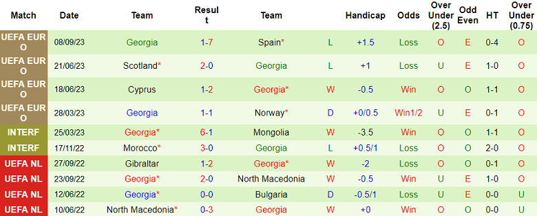 Nhận định, soi kèo Na Uy vs Georgia, 01h45 ngày 13/9 - Ảnh 2