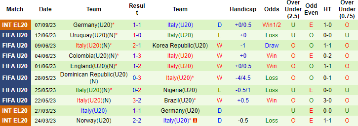 Nhận định, soi kèo U20 CH Séc vs U20 Italia, 22h00 ngày 11/9 - Ảnh 2