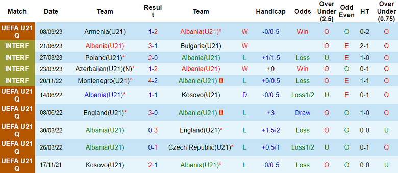 Nhận định, soi kèo U21 Albania vs U21 Romania, 23h30 ngày 12/9 - Ảnh 1