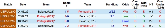 Nhận định, soi kèo U21 Belarus vs U21 Bồ Đào Nha, 20h00 ngày 12/9 - Ảnh 3