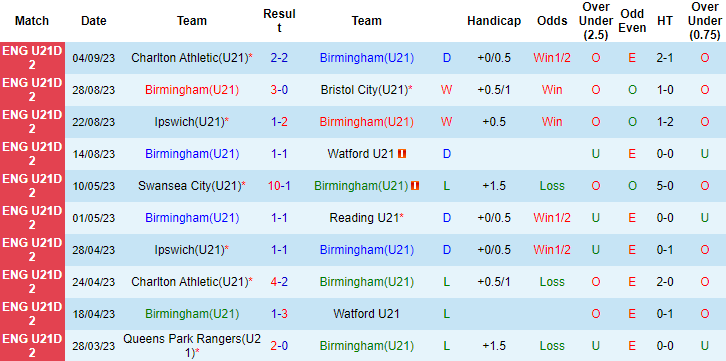 Nhận định, soi kèo U21 Birmingham vs U21 Millwall, 20h00 ngày 11/9 - Ảnh 1