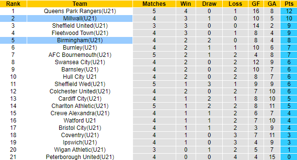 Nhận định, soi kèo U21 Birmingham vs U21 Millwall, 20h00 ngày 11/9 - Ảnh 4