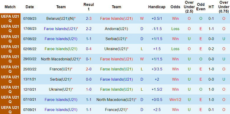 Nhận định, soi kèo U21 Faroe Islands vs U21 Croatia, 00h00 ngày 13/9 - Ảnh 1