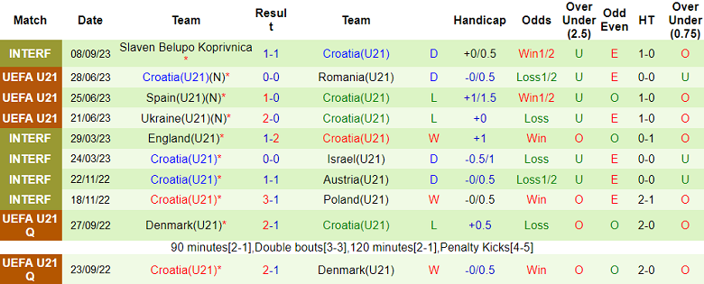 Nhận định, soi kèo U21 Faroe Islands vs U21 Croatia, 00h00 ngày 13/9 - Ảnh 2