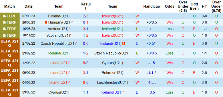 Nhận định, soi kèo U21 Iceland vs U21 Czech, 23h30 ngày 12/9 - Ảnh 2