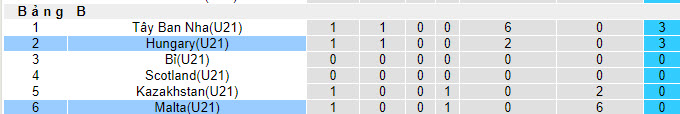 Nhận định, soi kèo U21 Malta vs U21 Hungary, 22h45 ngày 12/09 - Ảnh 4