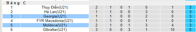 Nhận định, soi kèo U21 Moldova vs U21 Georgia, 22h59 ngày 12/09 - Ảnh 4