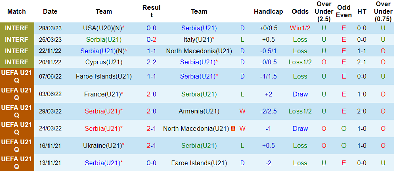 Nhận định, soi kèo U21 Serbia vs U21 Azerbaijan, 01h00 ngày 13/9 - Ảnh 1