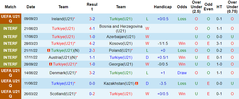 Nhận định, soi kèo U21 Thổ Nhĩ Kỳ vs U21 Italia, 23h30 ngày 12/9 - Ảnh 1