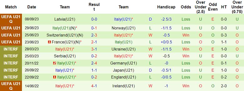 Nhận định, soi kèo U21 Thổ Nhĩ Kỳ vs U21 Italia, 23h30 ngày 12/9 - Ảnh 2