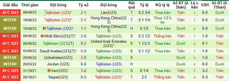 Nhận định, soi kèo U23 Australia vs U23 Tajikistan, 22h30 ngày 12/09 - Ảnh 2