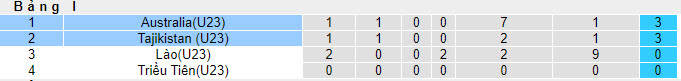 Nhận định, soi kèo U23 Australia vs U23 Tajikistan, 22h30 ngày 12/09 - Ảnh 3