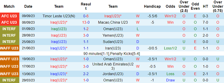 Nhận định, soi kèo U23 Iraq vs U23 Kuwait, 00h00 ngày 13/9 - Ảnh 1