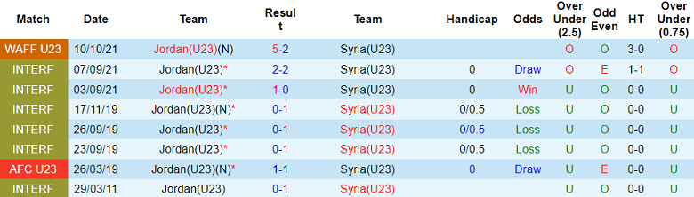 Nhận định, soi kèo U23 Jordan vs U23 Syria, 01h00 ngày 13/9 - Ảnh 3