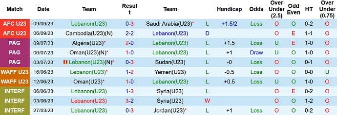 Nhận định, soi kèo U23 Lebanon vs U23 Mông Cổ, 20h00 ngày 12/9 - Ảnh 1