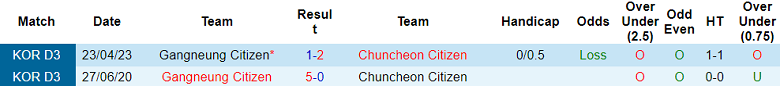 Nhận định, soi kèo Chuncheon vs Gangneung Citizen, 16h00 ngày 13/9 - Ảnh 3