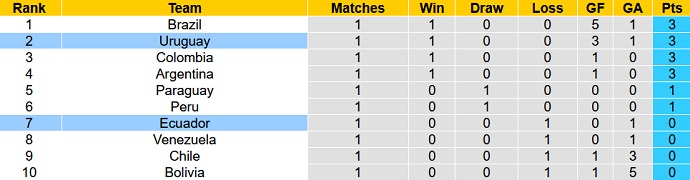 Nhận định, soi kèo Ecuador vs Uruguay, 4h00 ngày 13/9 - Ảnh 5