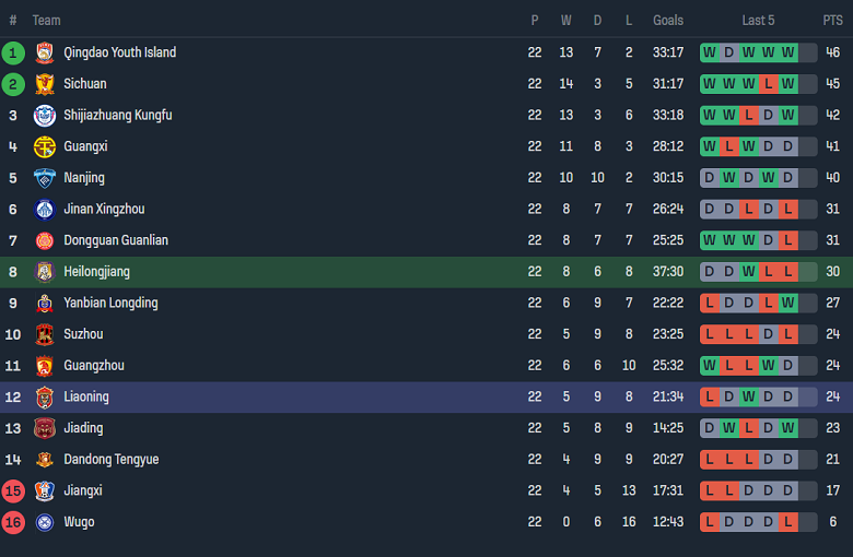 Nhận định, soi kèo Heilongjiang Ice City vs Liaoning Shenyang, 18h30 ngày 13/9 - Ảnh 4