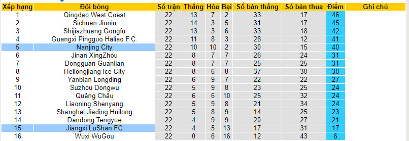 Nhận định, soi kèo Jiangxi LuShan vs Nanjing City, 18h30 ngày 13/09 - Ảnh 4