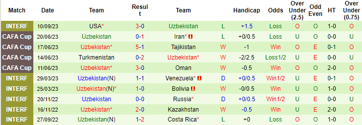 Nhận định, soi kèo Mexico vs Uzbekistan, 6h30 ngày 13/9 - Ảnh 2