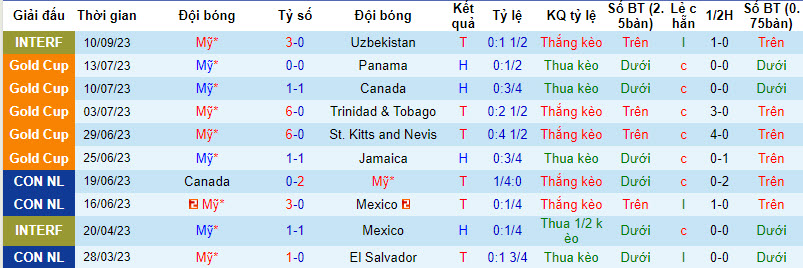 Nhận định, soi kèo Mỹ vs Oman, 7h30 ngày 13/9 - Ảnh 1