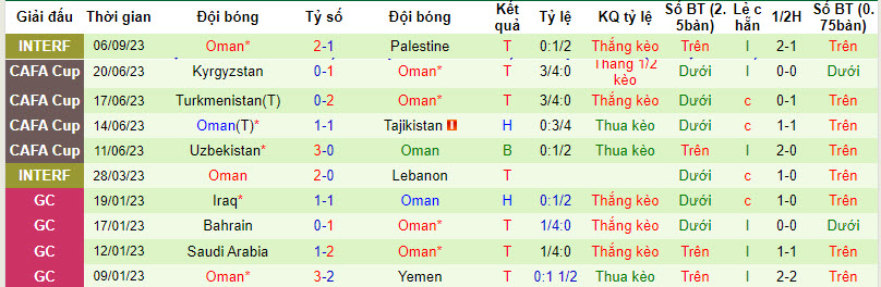 Nhận định, soi kèo Mỹ vs Oman, 7h30 ngày 13/9 - Ảnh 2