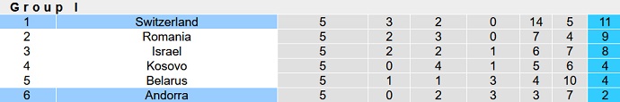 Nhận định, soi kèo Thụy Sĩ vs Andorra, 1h45 ngày 13/9 - Ảnh 4