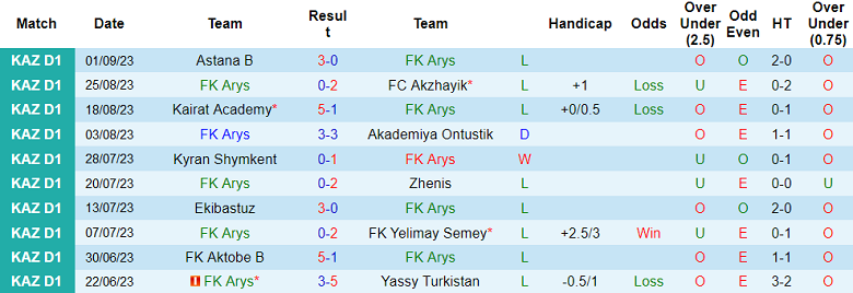 Nhận định, si kèo Arys vs FO Jas Qyran, 17h00 ngày 14/9 - Ảnh 1