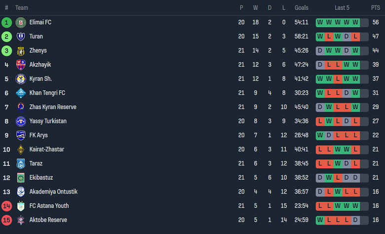 Nhận định, si kèo Arys vs FO Jas Qyran, 17h00 ngày 14/9 - Ảnh 4