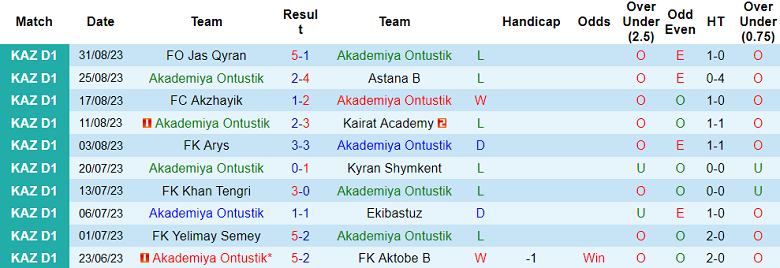 Nhận định, soi kèo Akademiya Ontustik vs Taraz, 17h00 ngày 14/9 - Ảnh 1
