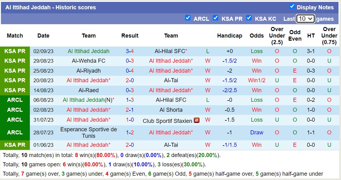 Nhận định, soi kèo Al-Akhdoud vs Al Ittihad, 22h00 ngày 14/9 - Ảnh 2
