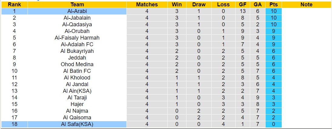 Nhận định, soi kèo Al Safa(KSA) vs Al-Arabi, 22h20 ngày 14/9 - Ảnh 4