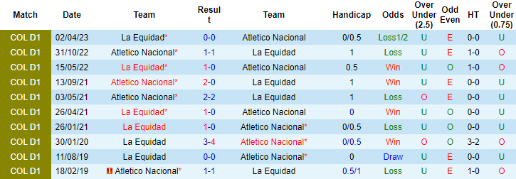 Nhận định, soi kèo Atletico Nacional vs La Equidad, 8h20 ngày 14/9 - Ảnh 3