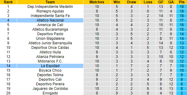 Nhận định, soi kèo Atletico Nacional vs La Equidad, 8h20 ngày 14/9 - Ảnh 4