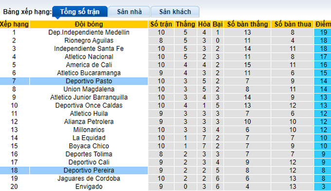 Nhận định, soi kèo Deportivo Pereira vs Deportivo Pasto, 04h00 ngày 14/9 - Ảnh 4
