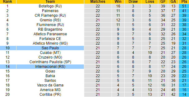 Nhận định, soi kèo Internacional vs Sao Paulo, 7h30 ngày 14/9 - Ảnh 4