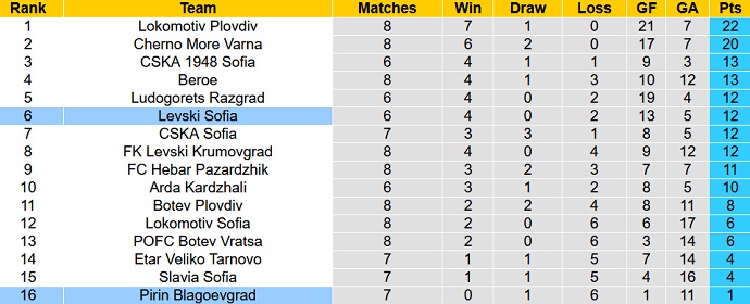 Nhận định, soi kèo Levski Sofia vs Pirin Blagoevgrad, 0h30 ngày 15/9 - Ảnh 5