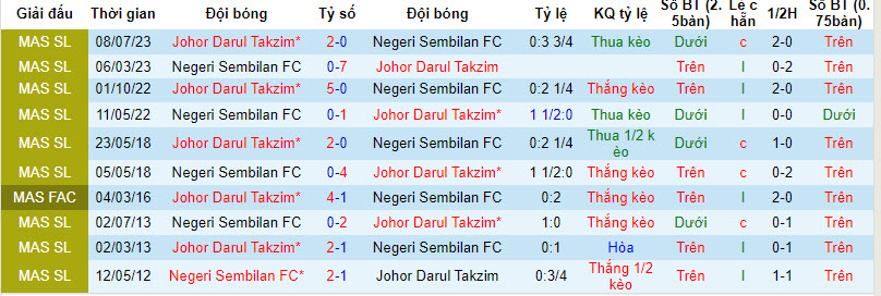 Nhận định, soi kèo Negeri Sembilan FC vs Johor Darul Takzim, 20h00 ngày 13/09 - Ảnh 3