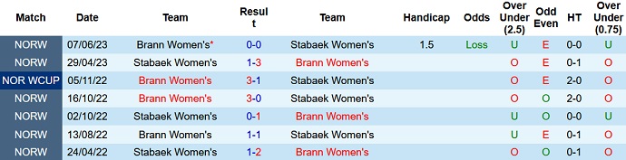 Nhận định, soi kèo Nữ Brann vs Nữ Stabaek, 22h45 ngày 13/9 - Ảnh 3