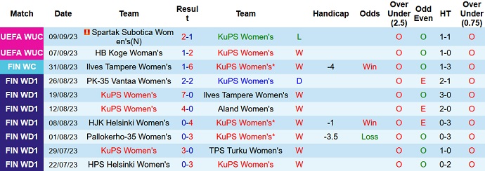 Nhận định, soi kèo Nữ KuPS vs Nữ HPS Helsinki, 22h30 ngày 13/9 - Ảnh 1